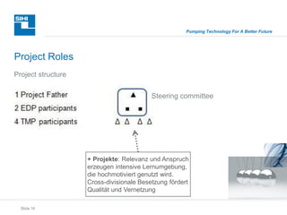 Slide 16
Pumping Technology For A Better Future
Project Roles
Project structure
Steering committee
+ Projekte: Relevanz und Anspruch
erzeugen intensive Lernumgebung,
die hochmotiviert genutzt wird.
Cross-divisionale Besetzung fördert
Qualität und Vernetzung
 
