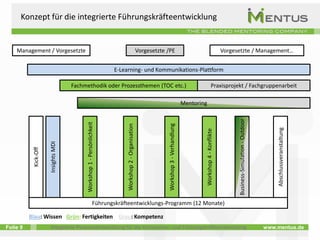 Folie 9 Integrierte Personalentwicklung für die Kompetenz- und Führungskräfteentwicklung www.mentus.de
Konzept für die integrierte Führungskräfteentwicklung
Management / Vorgesetzte Vorgesetzte /PE
E-Learning- und Kommunikations-Plattform
Fachmethodik oder Prozessthemen (TOC etc.)
Mentoring
Vorgesetzte / Management…
Praxisprojekt / Fachgruppenarbeit
InsightsMDI
Kick-Off
Workshop1-Persönlichkeit
Workshop3-Verhandlung
Workshop4-Konflikte
Business-Simulation-Outdoor
Abschlussveranstaltung
Workshop2-Organisation
Führungskräfteentwicklungs-Programm (12 Monate)
Blau: Wissen Grün: Fertigkeiten Grau: Kompetenz
 