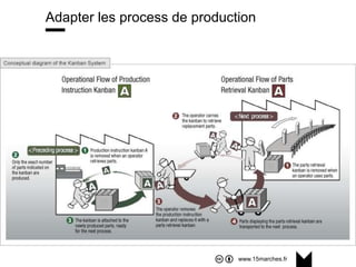 www.15marches.fr
Adapter les process de production
 