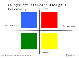 Un s ys t è me e f f i c a c e …I ns i ght s
Di s c ove r y •Tâches
•Per sonnes
•Ext r aver si on•I nt r over si on
•Types de per sonnal i t é Pi er r e- Yves Hi t t el et
 