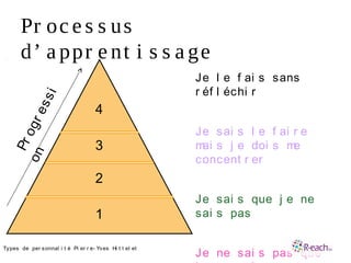 Pr oc e s s us
d’ a ppr e nt i s s a ge
Je l e f ai s sans
r éf l échi r
Je sai s l e f ai r e
mai s j e doi s me
concent r er
Je sai s que j e ne
sai s pas
Je ne sai s pas que
1
2
3
4
•Progressi
on
•Types de per sonnal i t é Pi er r e- Yves Hi t t el et
 