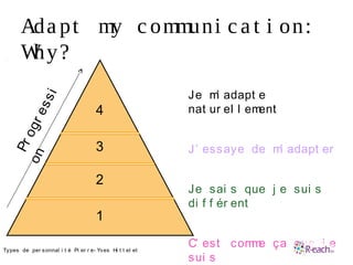 Ada pt my c ommuni c a t i on:
Why?
Je m’ adapt e
nat ur el l ement
J’ essaye de m’ adapt er
Je sai s que j e sui s
di f f ér ent
C’ est comme ça que j e
sui s
1
2
3
4
•Progressi
on
•Types de per sonnal i t é Pi er r e- Yves Hi t t el et
 