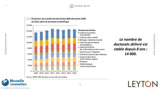 ACCELERATEURDESAVOIR
ACCELERATEURDESAVOIR
12
—
— —
Le nombre de
doctorats délivré est
stable depuis 8 ans :
14 000.
 