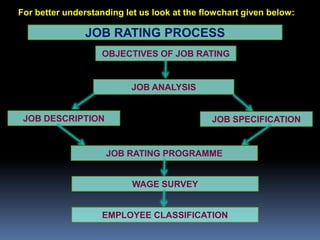For better understanding let us look at the flowchart given below:

               JOB RATING PROCESS
                    OBJECTIVES OF JOB RATING


                           JOB ANALYSIS


 JOB DESCRIPTION                              JOB SPECIFICATION


                    JOB RATING PROGRAMME


                           WAGE SURVEY


                    EMPLOYEE CLASSIFICATION
 