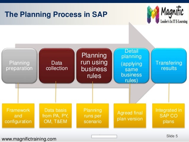 Personnel Cost And Headcount Planning In Sap Hcm Online Training In