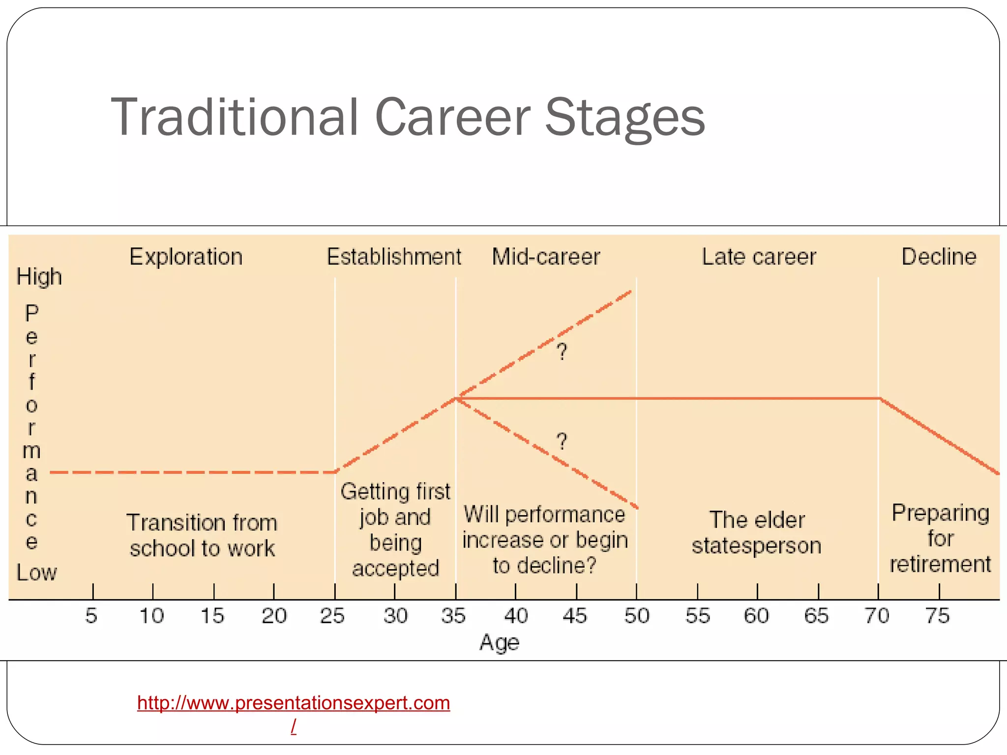 Traditional Career Stages 