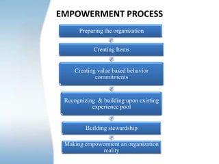 Employee assumes managerial and staff responsibility