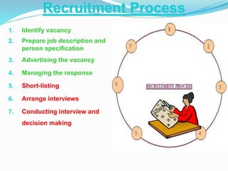 Recruitment Process
1. Identify vacancy
2. Prepare job description and
person specification
3. Advertising the vacancy
4. Managing the response
5. Short-listing
6. Arrange interviews
7. Conducting interview and
decision making
 