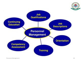 Personnel Management 18
 