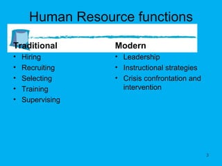 Human Resource functions Traditional Hiring  Recruiting Selecting Training Supervising Modern Leadership Instructional strategies Crisis confrontation and intervention 