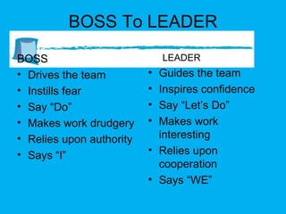 BOSS To LEADER BOSS Drives the team Instills fear Say “Do” Makes work drudgery Relies upon authority Says “I” LEADER Guides the team Inspires confidence Say “Let’s Do” Makes work interesting Relies upon cooperation Says “WE” 