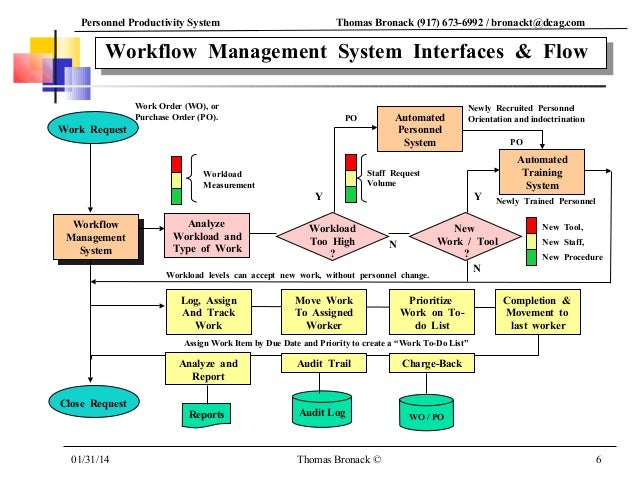 order management workflow personnel productivity system exec pres order management workflow personnel productivity system exec pres