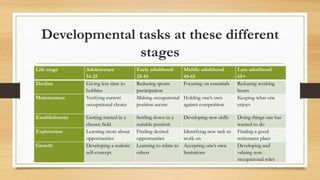 Developmental tasks at these different
stages
Life stage Adolescence
14-25
Early adulthood
25-45
Middle adulthood
45-65
Late adulthood
65+
Decline Giving less time to
hobbies
Reducing sports
participation
Focusing on essentials Reducing working
hours
Maintenance Verifying current
occupational choice
Making occupational
position secure
Holding one’s own
against competition
Keeping what one
enjoys
Establishment Getting started in a
chosen field
Settling down in a
suitable position
Developing new skills Doing things one has
wanted to do
Exploration Learning more about
opportunities
Finding desired
opportunities
Identifying new task to
work on
Finding a good
retirement place
Growth Developing a realistic
self-concept
Learning to relate to
others
Accepting one’s own
limitations
Developing and
valuing non-
occupational roles
 