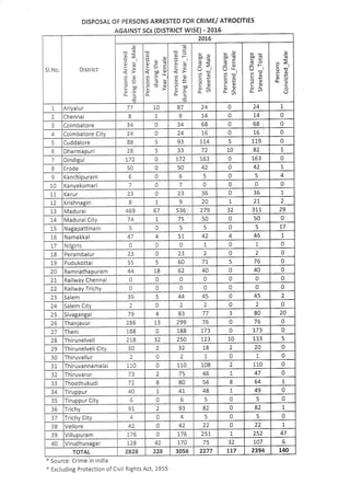 Persons Disposals of Crimes/ Atrocities against STs Cases (District wise) - 2016