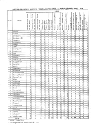 Persons Disposals of Crimes/ Atrocities against STs Cases (District wise) - 2016