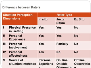 Difference between Raters
Situation Perception
Dimensions
Rater Type
In situ Juxta
Situm
Ex Situ
I Physical Presence
in setting
Yes Yes No
II Personal
Experience
Yes Yes No
III Personal
Involvement
Yes Partially No
IV Personal
affectedness
Yes No No
V Source of
situation inference
Personal
Experienc
On line/
On side
Off line
Observatio
 
