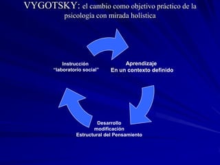 VYGOTSKY: el cambio como objetivo práctico de la
            psicología con mirada holística




            Instrucción              Aprendizaje
        “laboratorio social”    En un contexto definido




                           Desarrollo
                         modificación
                  Estructural del Pensamiento
 
