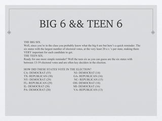 BIG 6 && TEEN 6
THE BIG SIX.
Well, since you’re in the class you probably know what the big 6 are but here’s a quick reminder. The
six states with the largest number of electoral votes, at the very least 20 e.v.’s per state, making them
VERY important for each candidate to get.
THE TEEN SIX.
Ready for one more simple reminder? Well the teen six as you can guess are the six states with
between 13-19 electoral votes and are often key deciders in the election.

HOW DID THESE STATES VOTE IN THE ELECTION?
CA- DEMOCRAT (55)              NJ- DEMOCRAT (14)
TX- REPUBLICAN (38)            GA- REPUBLICAN (16)
NY- DEMOCRAT (29)               NC- REPUBLICAN (15)
FL- REPUBLICAN (29)            OH- DEMOCRAT (18)
IL- DEMOCRAT (20)              MI- DEMOCRAT (16)
PA- DEMOCRAT (20)              VA- REPUBLICAN (13)
 