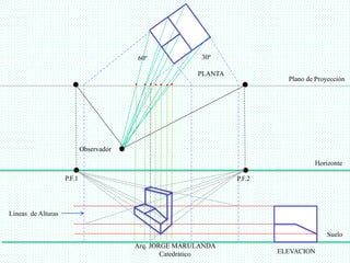 60º 30º 
Observador 
Plano de Proyección 
P.F.1 P.F.2 
Horizonte 
Suelo 
ELEVACION 
PLANTA 
Líneas de Alturas 
Arq. JORGE MARULANDA 
Catedràtico 
 