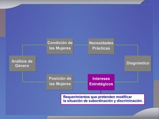 Requerimientos que pretenden modificar la situación de subordinación y discriminación. Análisis de Género Diagnóstico Necesidades Prácticas Intereses Estratégicos Condición de las Mujeres Posición de las Mujeres 