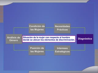 Análisis de Género Diagnóstico Necesidades Prácticas Intereses Estratégicos Condición de las Mujeres Situación de la mujer con respecto al hombre donde se ubican los elementos de discriminación. Posición de las Mujeres 