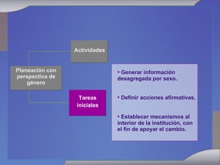 •   Generar información desagregada por sexo. •   Definir acciones afirmativas. •   Establecer mecanismos al interior de la institución, con el fin de apoyar el cambio. Actividades Tareas iniciales Planeación con perspectiva de género 