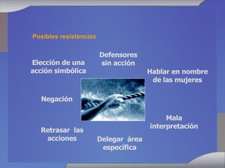 Elección de una acción simbólica Defensores sin acción Hablar en nombre de las mujeres Delegar  área específica Mala interpretación Retrasar  las acciones Negación Posibles resistencias 