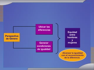 Ubicar las diferencias Generar condiciones de igualdad Equidad entre hombres y mujeres Alcanzar la igualdad con el reconocimiento de la diferencia.  Perspectiva de Género 