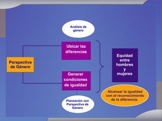 Ubicar las diferencias Generar condiciones de igualdad Equidad entre hombres y mujeres Alcanzar la igualdad con el reconocimiento de la diferencia.  Perspectiva de Género Planeación con Perspectiva de Género Análisis de género 
