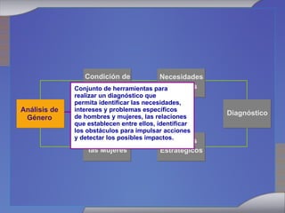 Análisis de Género Diagnóstico Necesidades Prácticas Intereses Estratégicos Posición de las Mujeres Condición de las Mujeres Conjunto de herramientas para realizar un diagnóstico que permita identificar las necesidades, intereses y problemas específicos de hombres y mujeres, las relaciones que establecen entre ellos, identificar los obstáculos para impulsar acciones y detectar los posibles impactos. 