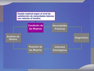 Estado material según el nivel de satisfacción de necesidades básicas con relación al hombre. Análisis de Género Diagnóstico Necesidades Prácticas Intereses Estratégicos Condición de las Mujeres Posición de las Mujeres 