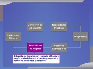 Situación de la mujer con respecto al hombre  según el nivel de control que tenga sobre los  recursos, beneficios y derechos. Análisis de Género Diagnóstico Necesidades Prácticas Intereses Estratégicos Condición de las Mujeres Posición de las Mujeres 
