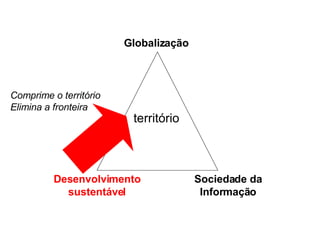 território Globalização Sociedade da Informação Desenvolvimento sustentável Comprime o território Elimina a fronteira 