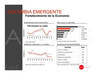 COLOMBIA EMERGENTE
         Fortalecimiento de la Economía

        Crecimiento de la Economía                     IED como % del PIB
             PIB Colombia vs. LatAm




                                                       Promedio 2005-2009. Fuente: Banco Mundial
         Fuente: Banco Mundial

        Inflación Colombia vs. LatAm                   Ranking de Competitividad
                                                                       Indicador                          Rank
                                                        Iniciar un negocio                                 73
                                                        Premisos de construction                           32
                                                        Contratación                                       63
                                                        Registro de propiedad                              55
                                                        Acceso a crédito                                   65
                                                        Cerrar una empresa                                 29



[012]
         Fuente: Banco Mundial. Cifras a Agosto 2011   Fuente: Doing Business 2011 / Rank 183 Economías
 
