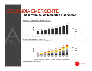 COLOMBIA EMERGENTE
           Desarrollo de los Mercados Financieros
        Bancos (Crecimiento 2002-2011)




                                                       3x
        Fuente: AsoBancaria, Cifras a Junio 2011




[013]   AFP’s (Crecimiento 2002-2011)




                                                       6x
        Fuente: Superfinanciera, Cifras a Julio 2011
 