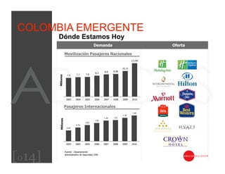 COLOMBIA EMERGENTE
        Dónde Estamos Hoy
                                    Demanda   Oferta

         Movilización Pasajeros Nacionales




         Pasajeros Internacionales




[014]
         Fuente: Departamento
         Administrativo de Seguridad, DAS
 
