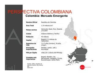PERSPECTIVA COLOMBIANA
       Colombia: Mercado Emergente

       Nombre Oficial               República de Colombia

       Área Total                   1.14 millones km2

                                    Venezuela, Brasil, Perú, Panamá
       Países vecinos
                                    y Ecuador

       Costas                       Océanos Atlántico y Pacífico

       Población                    46 millones
                                    Bogotá (7.3 millones de
       Capital
                                    habitantes)
       Esperanza de                 71.27 años (hombre), 78 años
       Vida                         (mujer)
       Principales                  Petróleo, carbón, café y
       Exportaciones                ferroníquel

       PIB per Cápita               US$6,220 (US$10,100 PPP/Adj)

                                    Bogotá, Medellín, Cali,
       Ciudades más
                                    Barranquilla, Cartagena, Cúcuta,
       importantes
                                    Bucaramanga y Santa Marta

        Fuentes: CEPAL, Secretaria de



[04]
        Hacienda Distrital, ONU, Banrep,
        FMI.
        Datos 2010
 