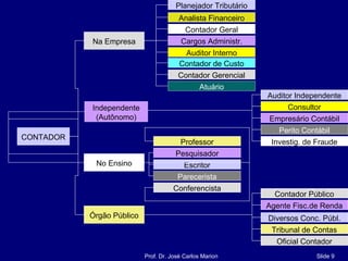 CONTADOR Contador Público Agente Fisc.de Renda Diversos Conc. Públ. Tribunal de Contas Órgão Público Oficial Contador Auditor Independente Consultor Empresário Contábil Perito Contábil Investig. de Fraude Independente (Autônomo) Analista Financeiro Contador Geral Cargos Administr. Auditor Interno Contador de Custo Contador Gerencial Na Empresa Planejador Tributário Atuário Professor Pesquisador Escritor Parecerista Conferencista No Ensino 