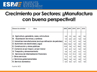 Crecimiento por Sectores: ¡¡Manufactura
       con buena perspectiva!!




   Fuente: BCE
 