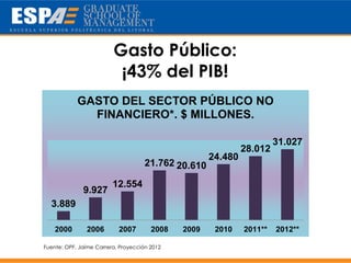 Gasto Público:
                          ¡43% del PIB!
            GASTO DEL SECTOR PÚBLICO NO
              FINANCIERO*. $ MILLONES.

                                                                       31.027
                                                              28.012
                                                     24.480
                                     21.762 20.610

                         12.554
              9.927
  3.889

    2000       2006        2007        2008   2009    2010    2011**   2012**

Fuente: OPF, Jaime Carrera, Proyección 2012
 