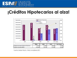 ¡Créditos Hipotecarios al alza!




   Fuente: Market Watch, Visión Inmobiliaria 2011
 