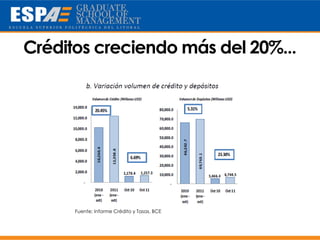 Créditos creciendo más del 20%...




      Fuente: Informe Crédito y Tasas, BCE
 