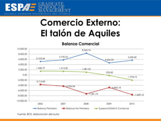 Comercio Externo:
                   El talón de Aquiles
                                       Balanza Comercial
10.000,00
                                                          8.362,76
 8.000,00
                                     5.750,24                                                         5.630,40
 6.000,00       5.163,64
                                                                                 4.626,33

 4.000,00
                1.448,79             1.414,20             1.081,02
 2.000,00
                                                                                 -233,85
     0,00
                                                                                                     -1.978,73
 -2.000,00
               -3.714,85
 -4.000,00                                 -4.336,04
                                                                                       -4.860,18
 -6.000,00
                                                                -7.281,74                                    -7.609,13
 -8.000,00

-10.000,00
                 2006                 2007                  2008                  2009                    2010

                 Balanza Petrolera           Balanza No Petrolera           Superavit/Deficit Comercial

 Fuente: BCE, elaboración del autor
 