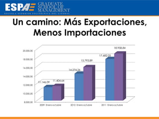 Un camino: Más Exportaciones,
    Menos Importaciones
                                                                          18.958,84
  20.000,00

                                                              17.682,05
  18.000,00
                                                  15.793,89

  16.000,00
                                      14.274,26

  14.000,00
                          11.404,64
              11.146,09
  12.000,00


  10.000,00


   8.000,00
               2009 Enero-octubre      2010 Enero-octubre      2011 Enero-octubre
 