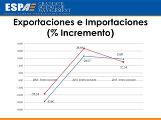 Exportaciones e Importaciones
       (% Incremento)
45,00
                                 38,49
35,00
                                                       23,87
25,00
                                         28,07
15,00
                                                          20,04

 5,00


 -5,00    2009 Enero-octubre   2010 Enero-octubre   2011 Enero-octubre


-15,00


-25,00   -23,33

-35,00              -33,80

-45,00
 