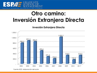 Otro camino:
 Inversión Extranjera Directa
                           Inversión Extranjera Directa
1.200,0

                                                               1.005,7
1.000,0
                   871,5
                            836,9
          783,3
 800,0


 600,0
                                       493,4

 400,0                                                                   318,9           319,0
                                               271,4
                                                       194,2
                                                                                 157,3
 200,0


     -
          2002    2003     2004        2005    2006    2007    2008      2009    2010    2011*

  Fuente: BCE, elaboración del autor
 