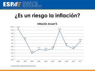 ¿Es un riesgo la inflación?
                                      Inflación Anual %
10,00    9,36
                                                           8,83
 9,00

 8,00

 7,00
                  6,07
 6,00                                                                           5,53

 5,00                                                             4,31

 4,00                                               3,32                 3,33
                                      3,14
                                             2,87
 3,00
                            1,95
 2,00

 1,00

 0,00
        2002      2003     2004       2005   2006   2007   2008   2009   2010   2011


 Fuente: BCE, elaboración del autor
 