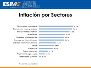 Inflación por Sectores




Fuente: BCE, Mauricio Pozo
 