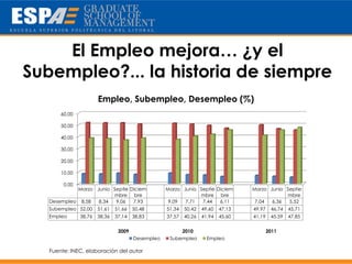 El Empleo mejora… ¿y el
Subempleo?... la historia de siempre
                       Empleo, Subempleo, Desempleo (%)
       60,00

       50,00

       40,00

       30,00

       20,00

       10,00

        0,00
            Marzo Junio Septie Diciem              Marzo Junio Septie Diciem       Marzo Junio Septie
                        mbre bre                               mbre bre                        mbre
   Desempleo 8,58  8,34  9,06   7,93                9,09  7,71  7,44   6,11         7,04  6,36  5,52
   Subempleo 52,00     51,61   51,66   50,48       51,34   50,42   49,60   47,13   49,97    46,74   45,71
   Empleo      38,76   38,36   37,14   38,83       37,57   40,26   41,94   45,60   41,19    45,59   47,85


                                2009                    2010                               2011
                                       Desempleo    Subempleo        Empleo

   Fuente: INEC, elaboración del autor
 