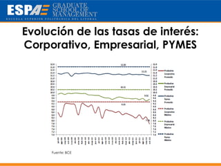 Evolución de las tasas de interés:
Corporativo, Empresarial, PYMES




     Fuente: BCE
 